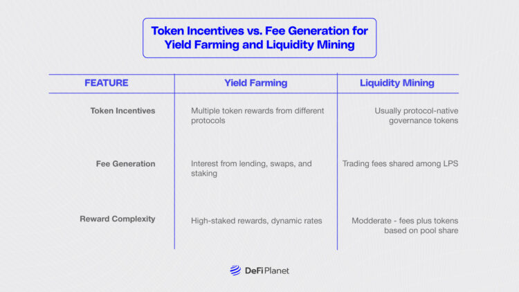 Image showing the Token Incentives vs. Fee Generation for Yield Farming and Liquidity Mining on DeFi Planet