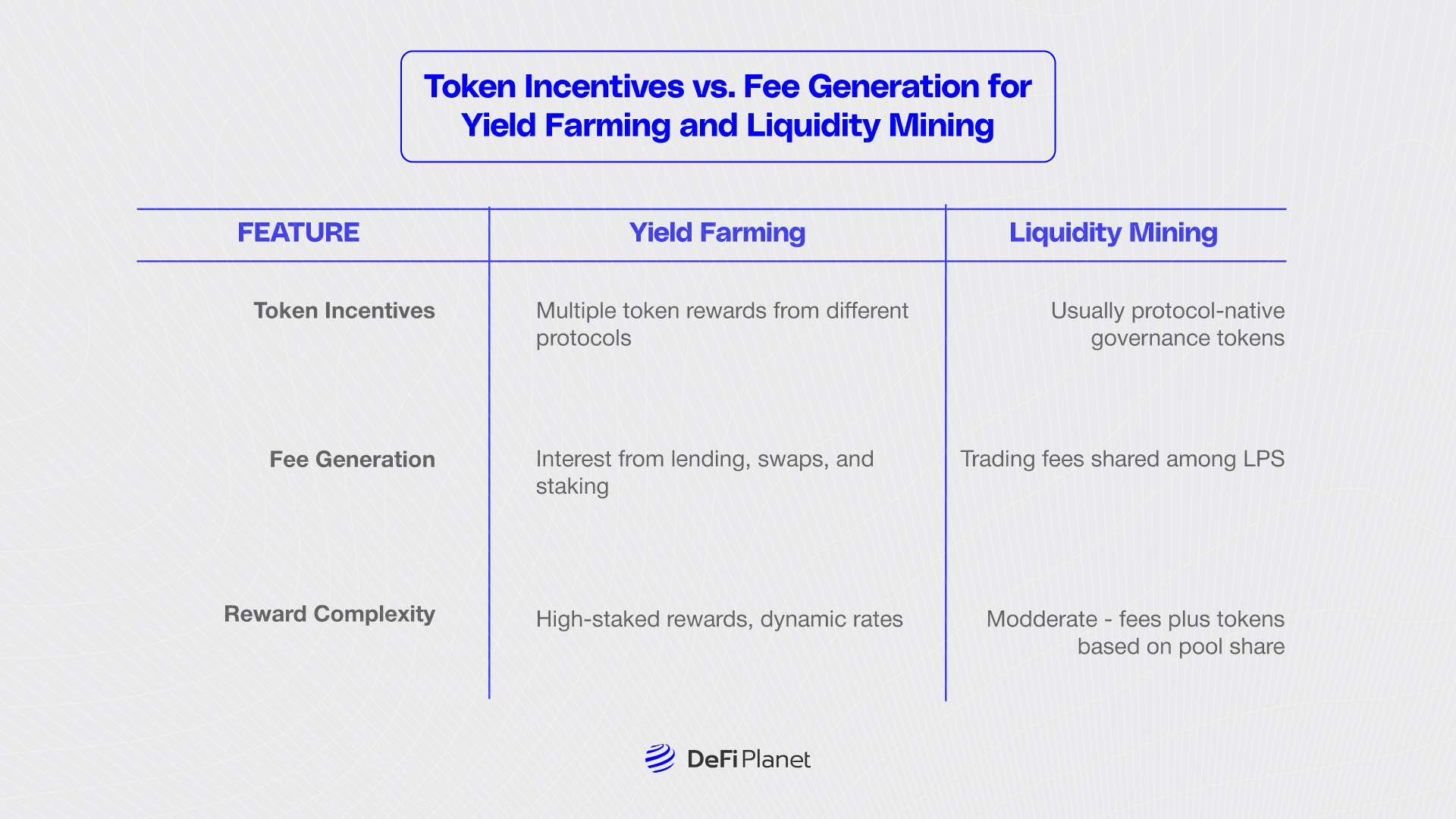 Image showing the Token Incentives vs. Fee Generation for Yield Farming and Liquidity Mining on DeFi Planet