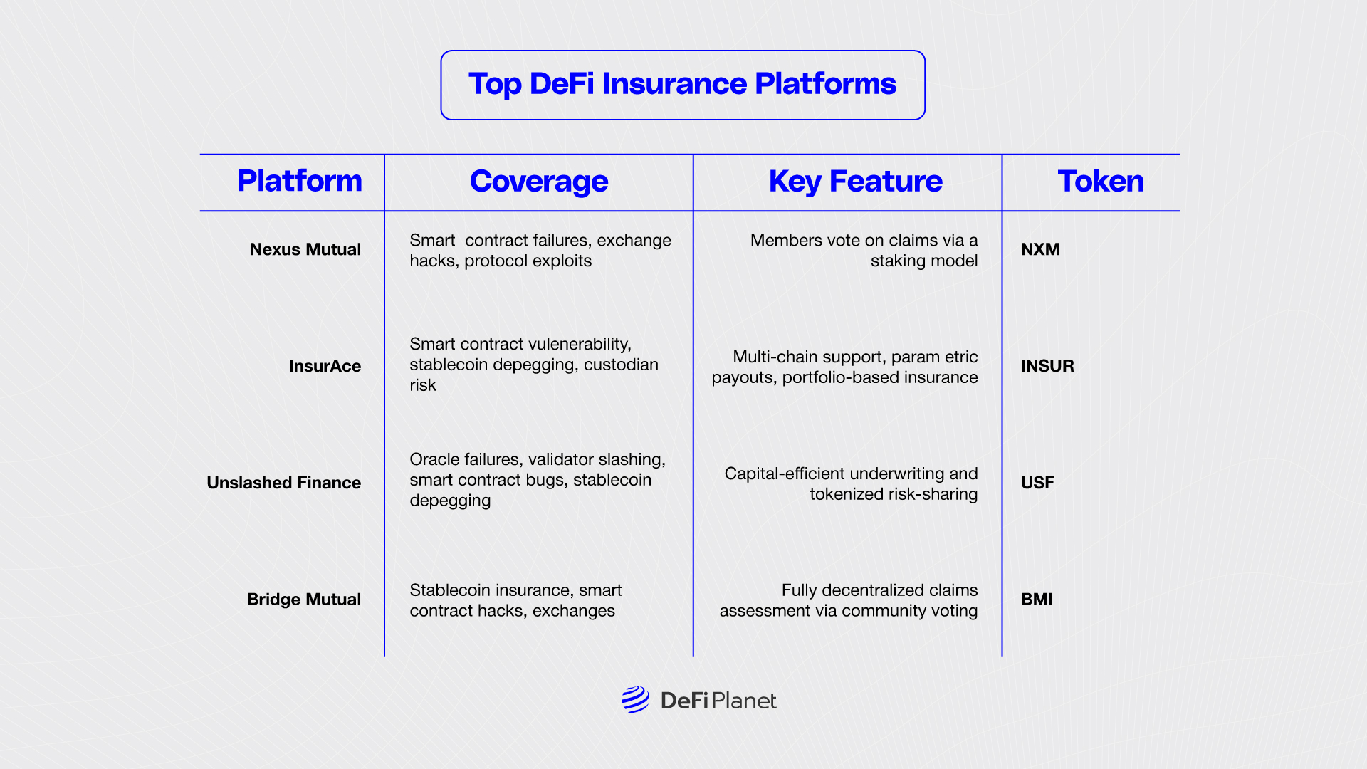 Image showing the Top DeFi Insurance Platforms on DeFi Planet