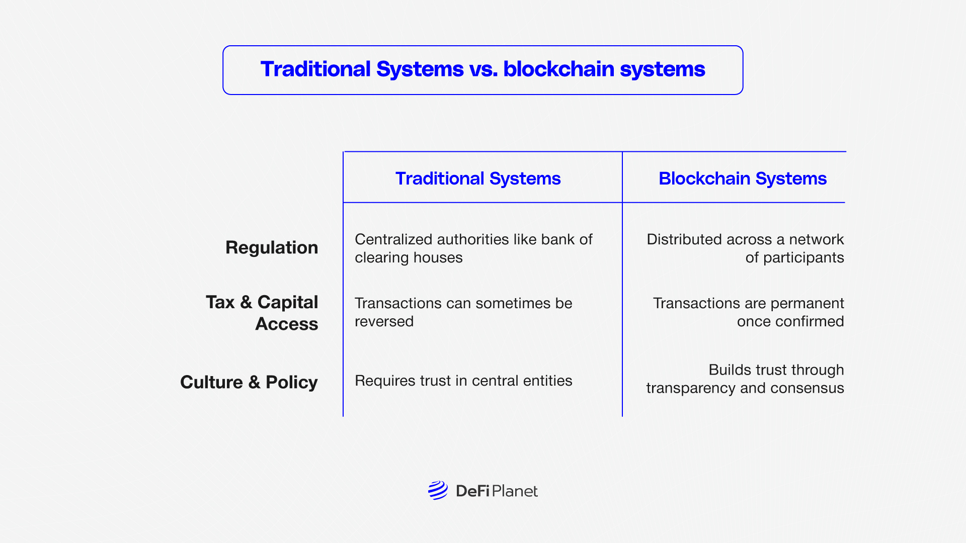 Image showing the difference between Traditional systems vs. Blockchain systems on DeFi Planet