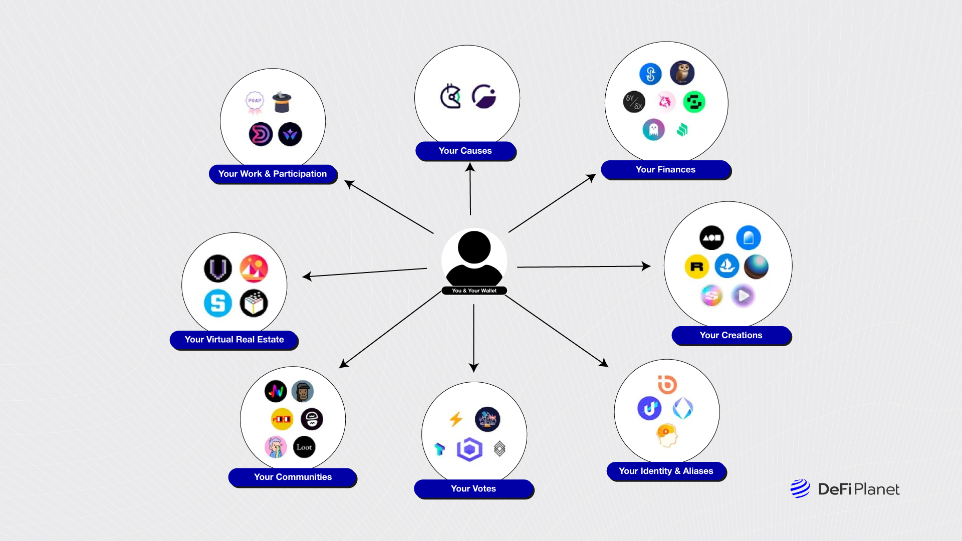 Image shpwing the Digital Self-Sovereignty on DeFi Planet