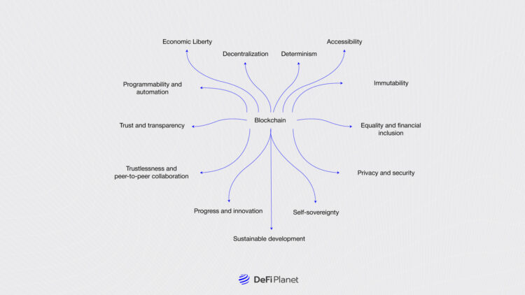 Image showing the Blockchain Philosopyhy on DeFi Planet