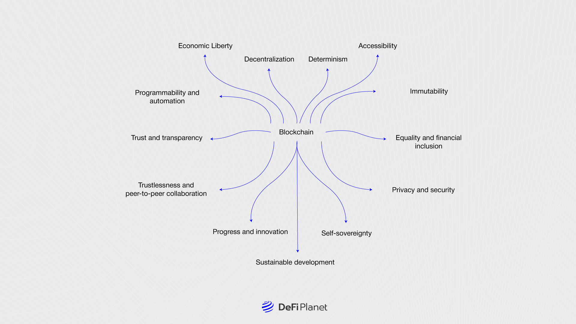 Image showing the Blockchain Philosopyhy on DeFi Planet