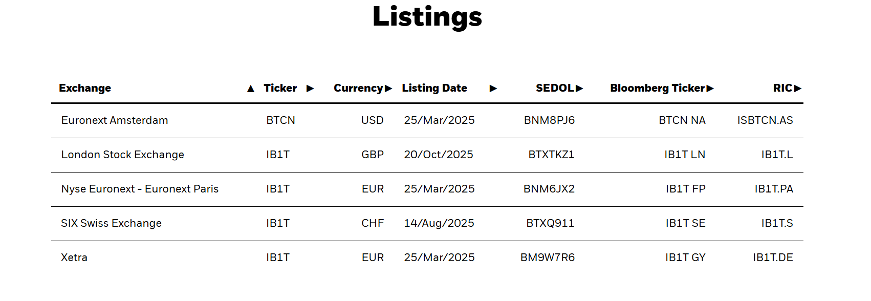 iShares Bitcoin ETP listings include the London Stock Exchange.
