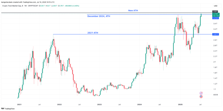 $3.8 Trillion: What the ATH Crypto Market Cap Signalled for Investors