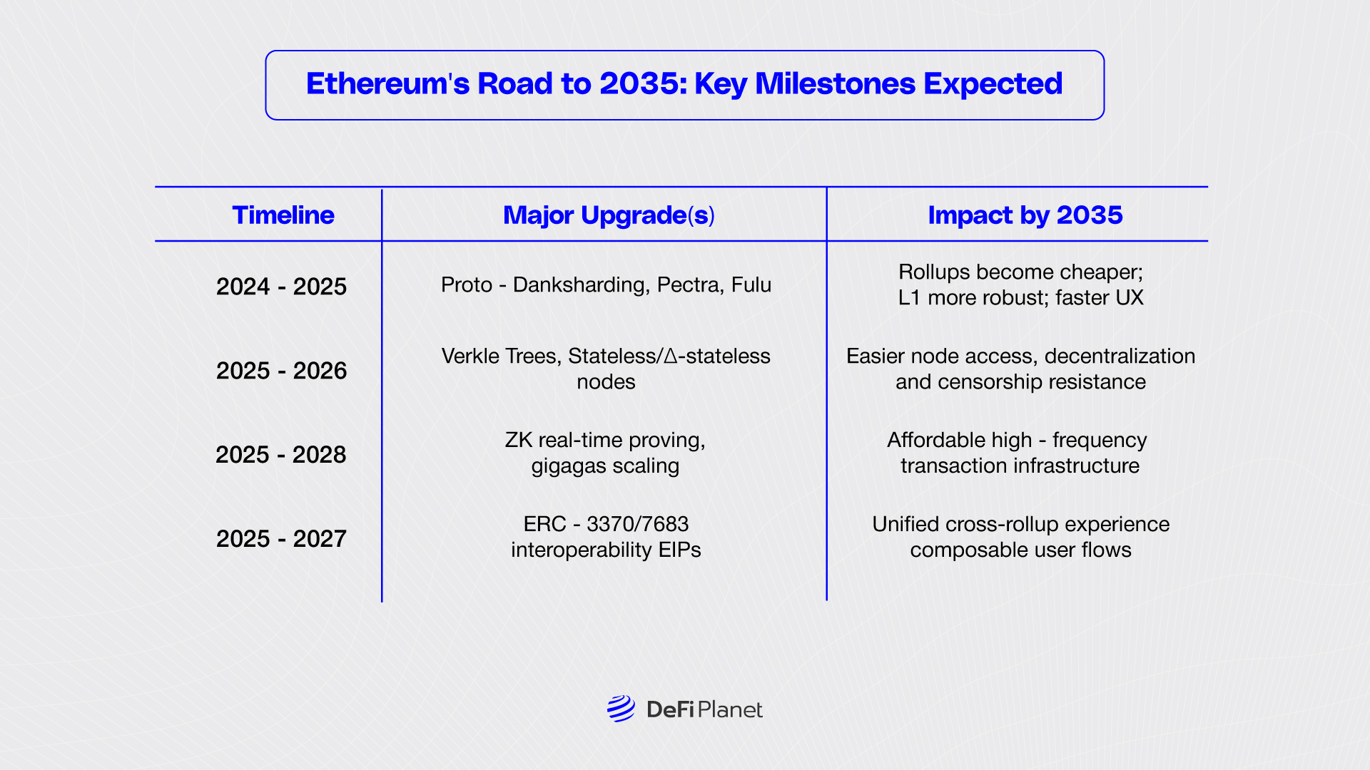Image showing Ethereum’s Road to 2035: Key Milestones Expected - on DeFi Planet