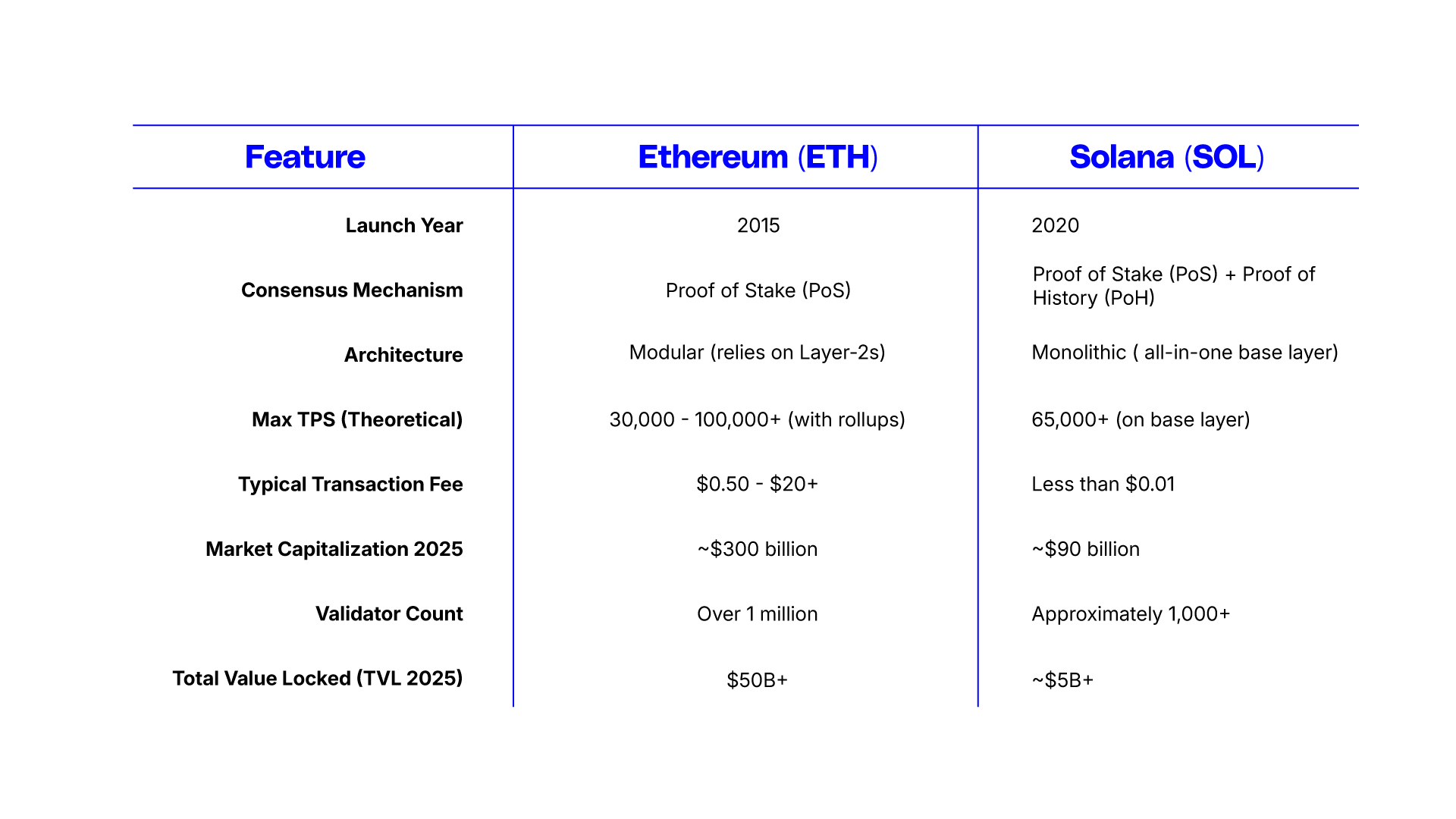 Image showing Ethereum and Solana Core Stats at a glance on DeFi Planet 