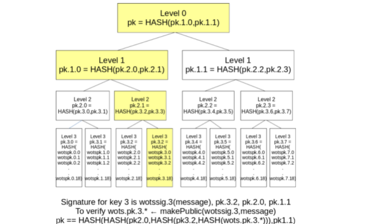 Hash-based signatures