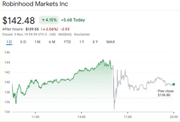 Robinhood Reports 300% Surge in Q3 Crypto Revenue, Profits Exceed Expectations