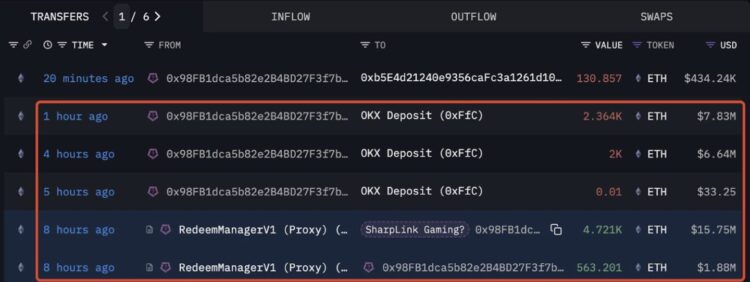 Joe Lubin’s SharpLink Gaming Sells 4,364 ETH, Driving SBET Stock Down 8%
