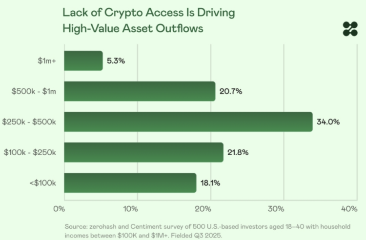 Young Wealthy Investors Drop Advisers Who Don’t Offer Crypto — Survey Warns Industry to Catch Up
