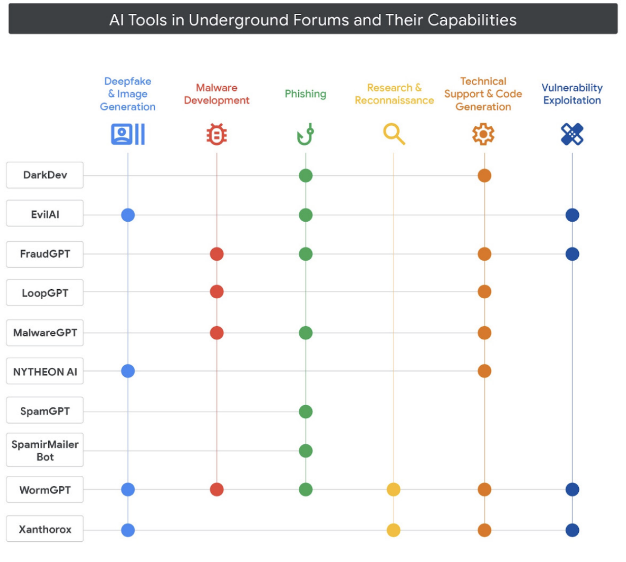 AI tools in underground forums and their capabilities 