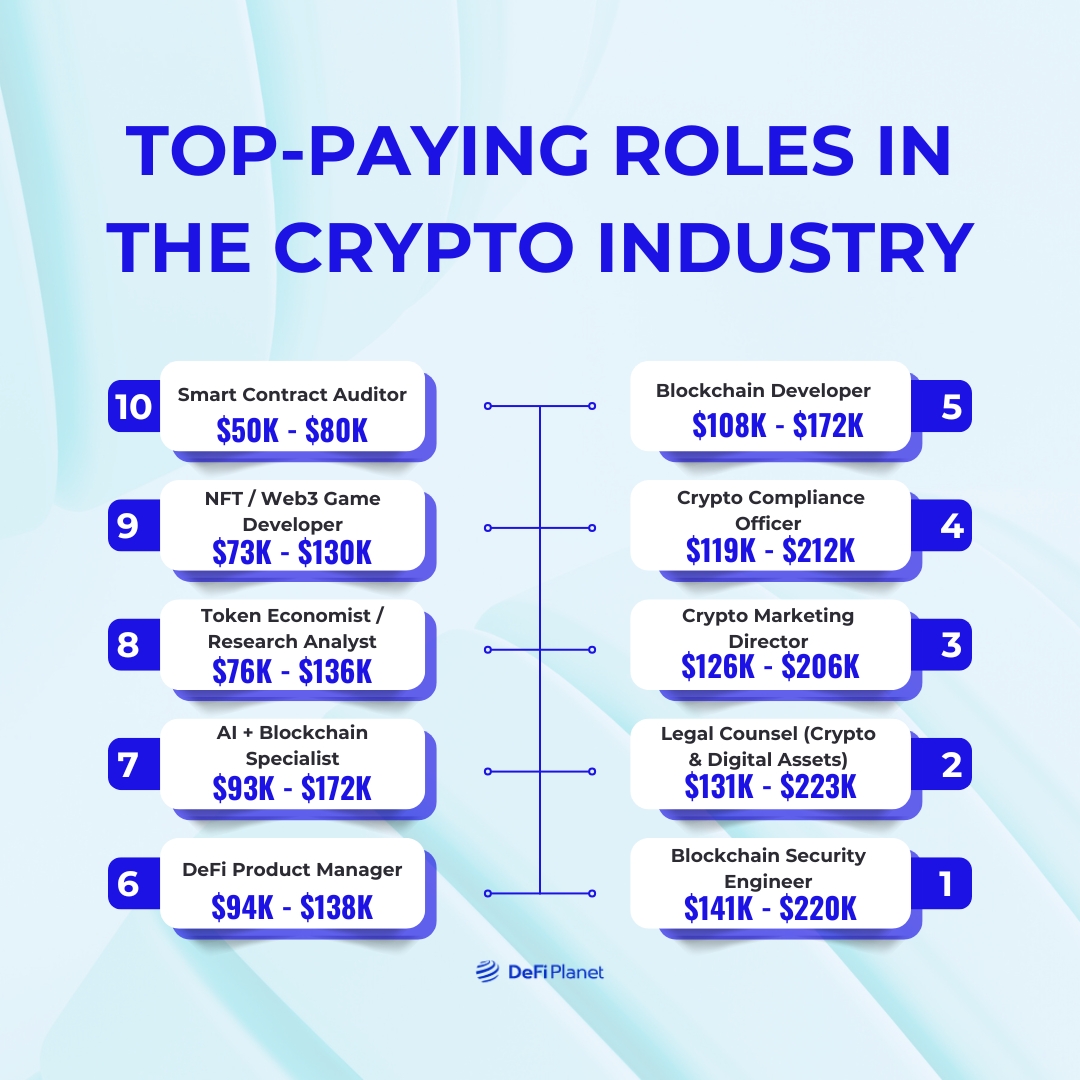 Infographic showing the Top-Paying Roles in the Crypto Industry on DeFi Planet