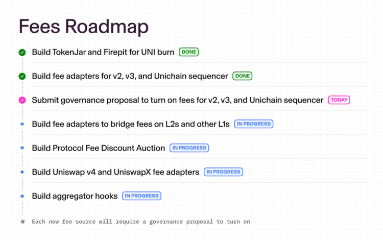 Uniswap’s UNI Token Soars After New Value-Boosting Proposal