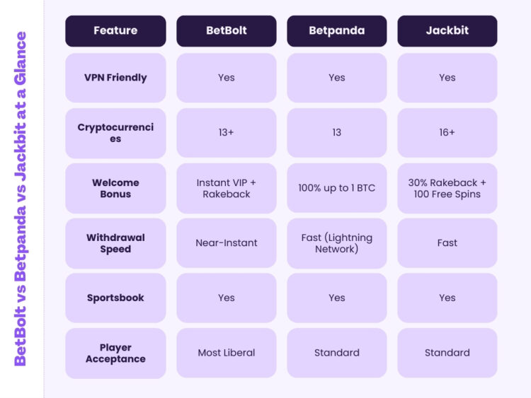 Image showing BetBolt vs Betpanda vs Jackbit at a Glance - on DeFi Planet