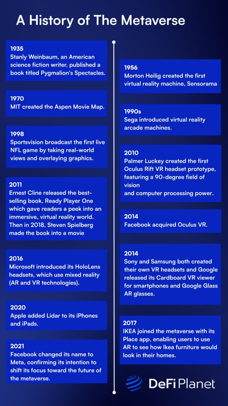 Image showing the Timeline of the Metaverse history - on DeFi Planet