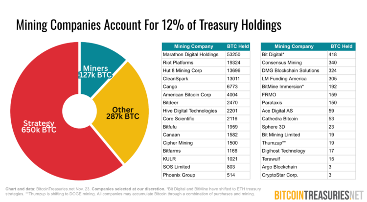 Bitcoin Miners Cut Expansion Plans, Corporates Slow Treasury Buys Amid Price Pressure