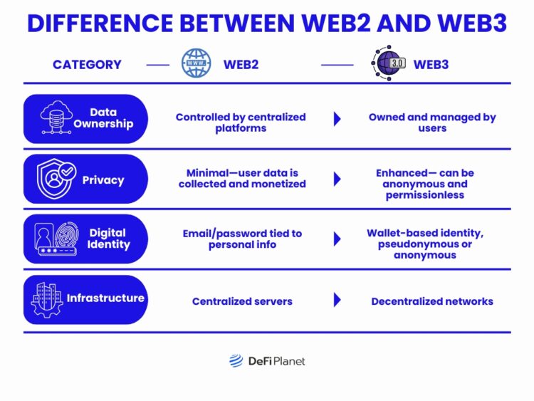 Image showing the Difference between Web2 and Web3 - on DeFi Planet