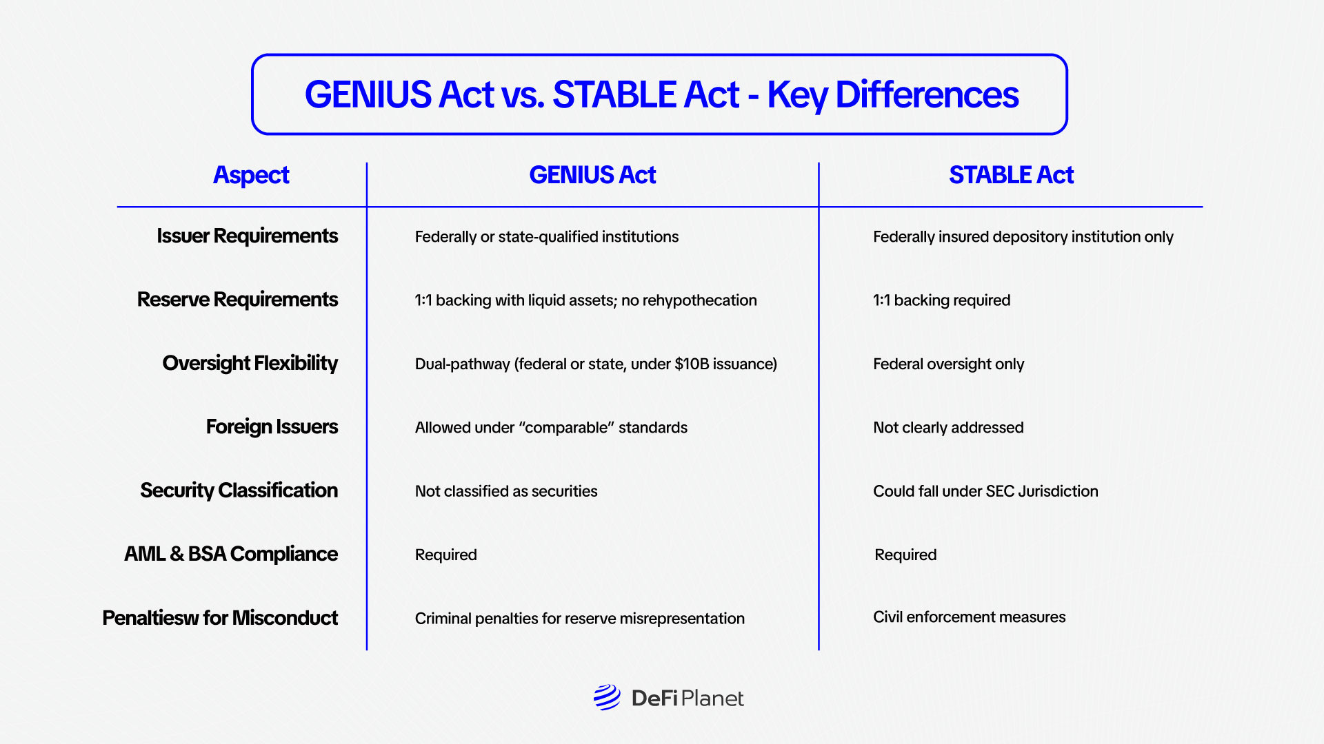 Image showing the Key differencies between GENIUS Act vs. STABLE Act - on DeFi Planet