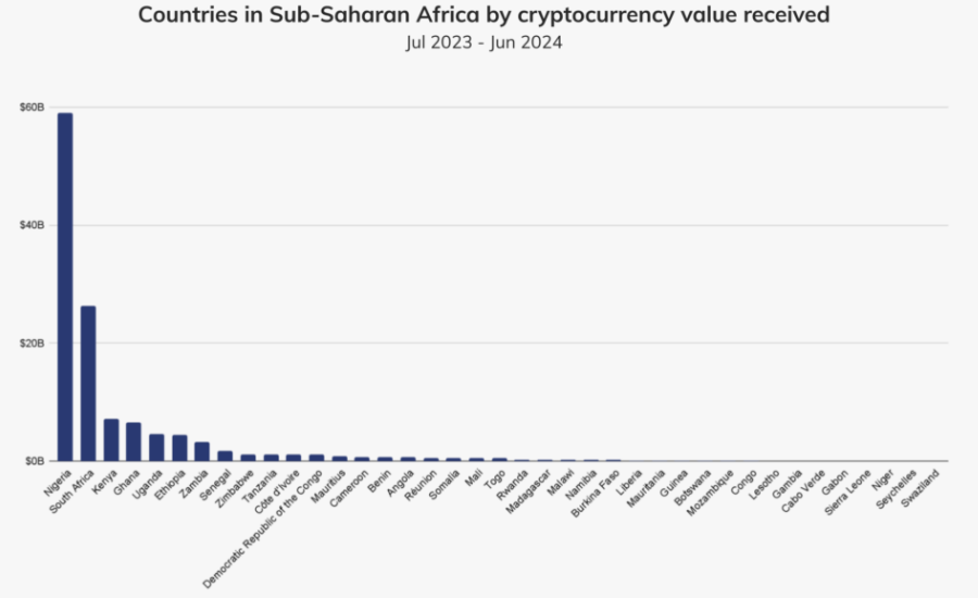 Countries in sub-Saharan Africa by crypto value received.
