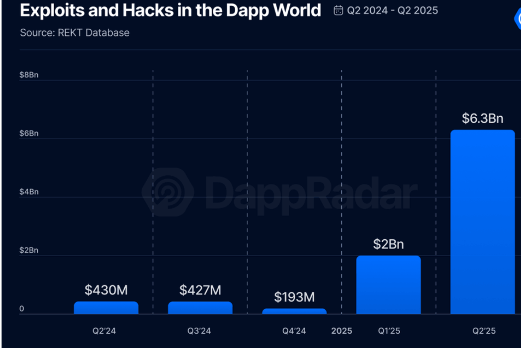 Exploits and hacks in the dapp world 2025.