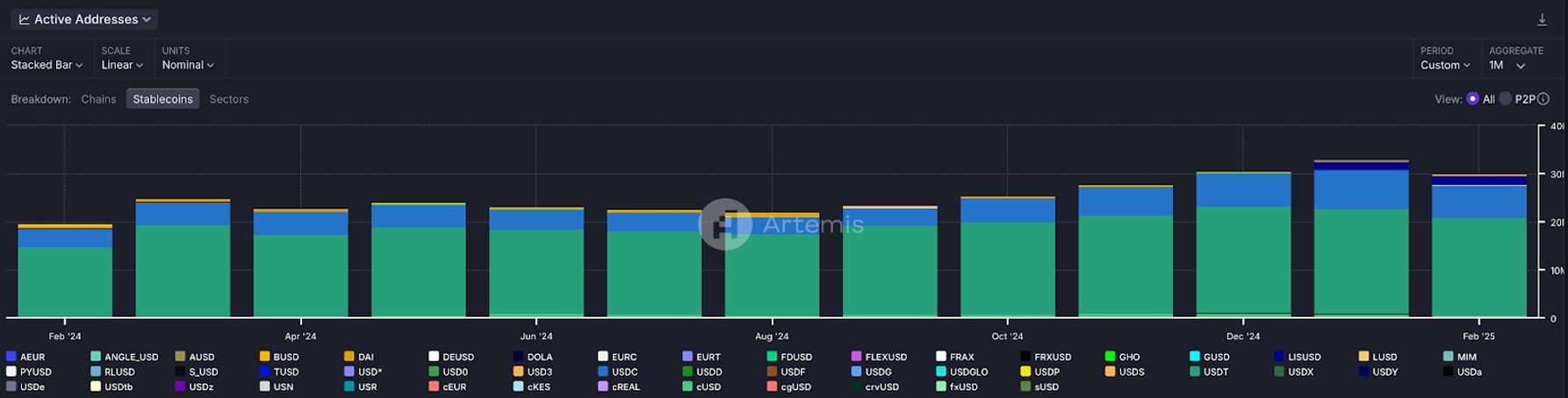 Stablecoin supply in 2025