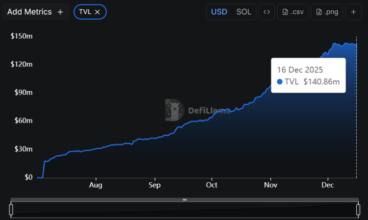 DeFi’s Second Renaissance: Why TVL Surged Past $160B and What’s Driving the New Growth