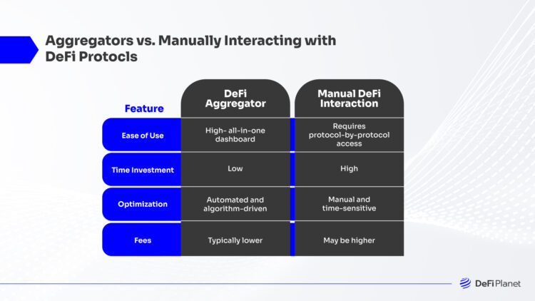 Image comparing Aggregators vs. Manually Interacting with DeFi Protocols - on DeFi Planet