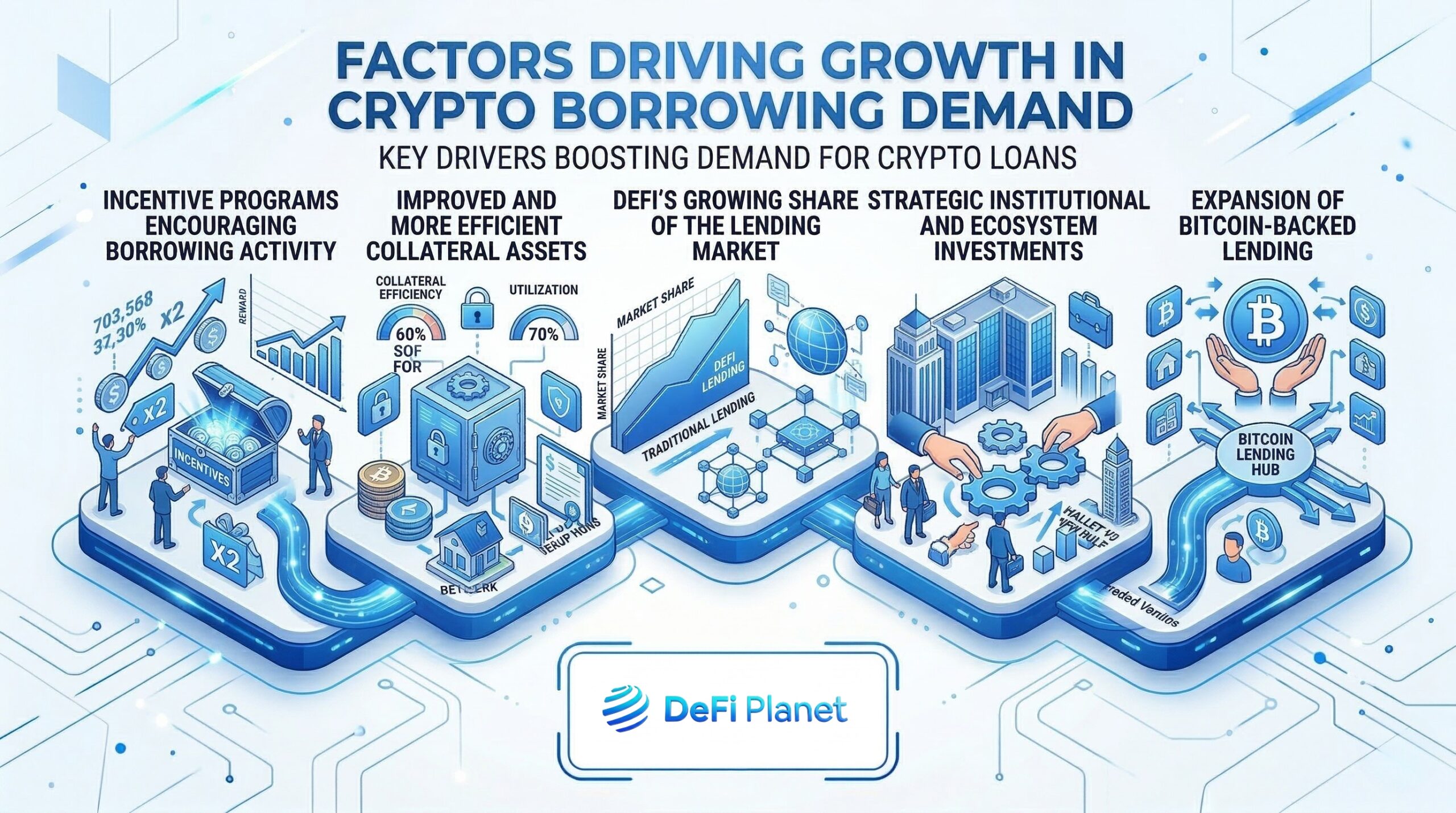 Image showing the Factors driving growth in crypto borrowing demand - on DeFi Planet