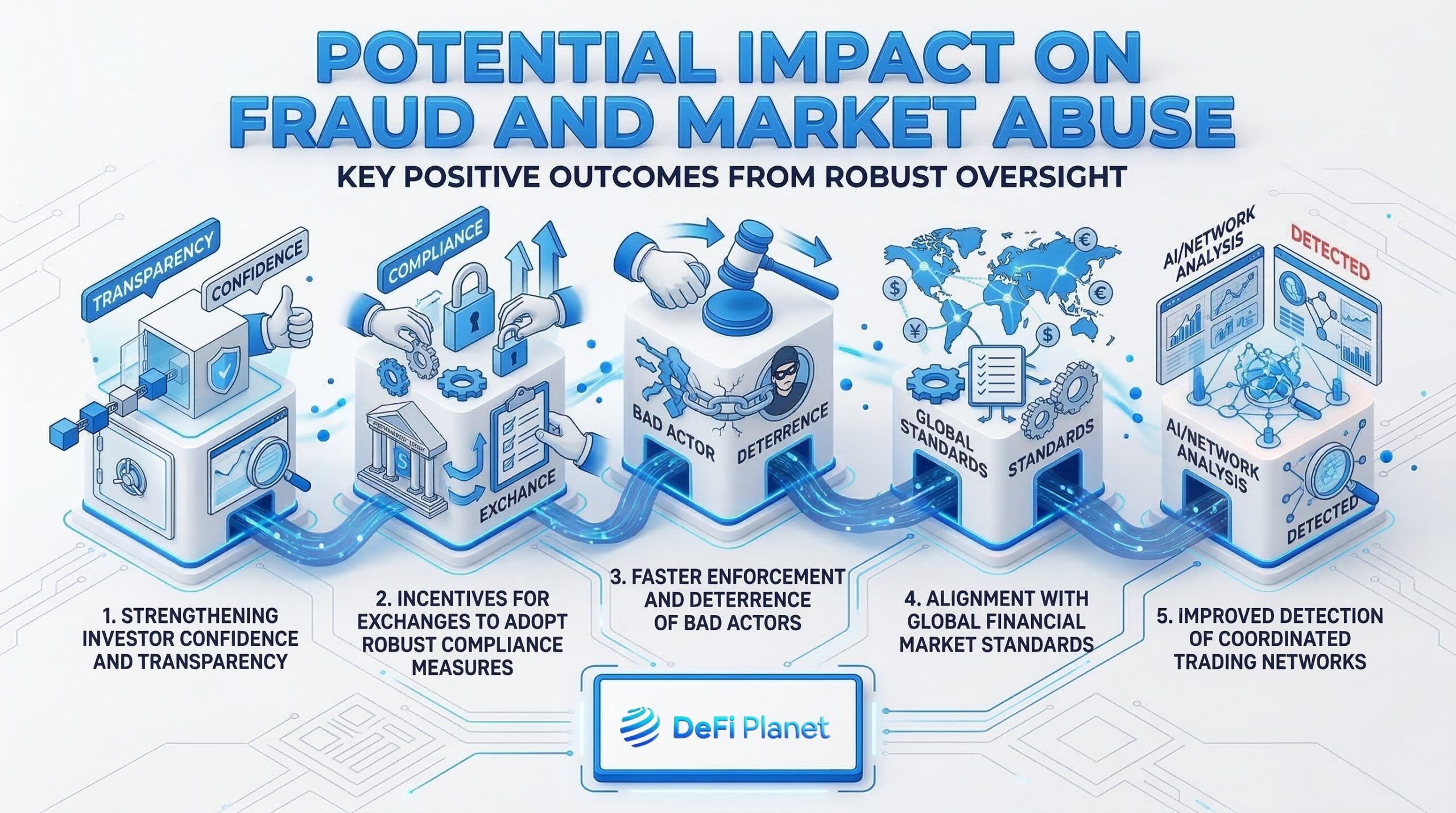Image showing the Potential Impact on Fraud and Market Abuse - on DeFi Planet