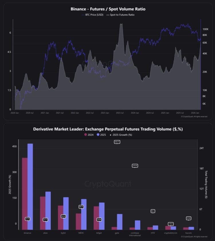 Binance Futures-to-Spot Trading Ratio Climbs to 1.5-Year High as Derivatives Activity Surges