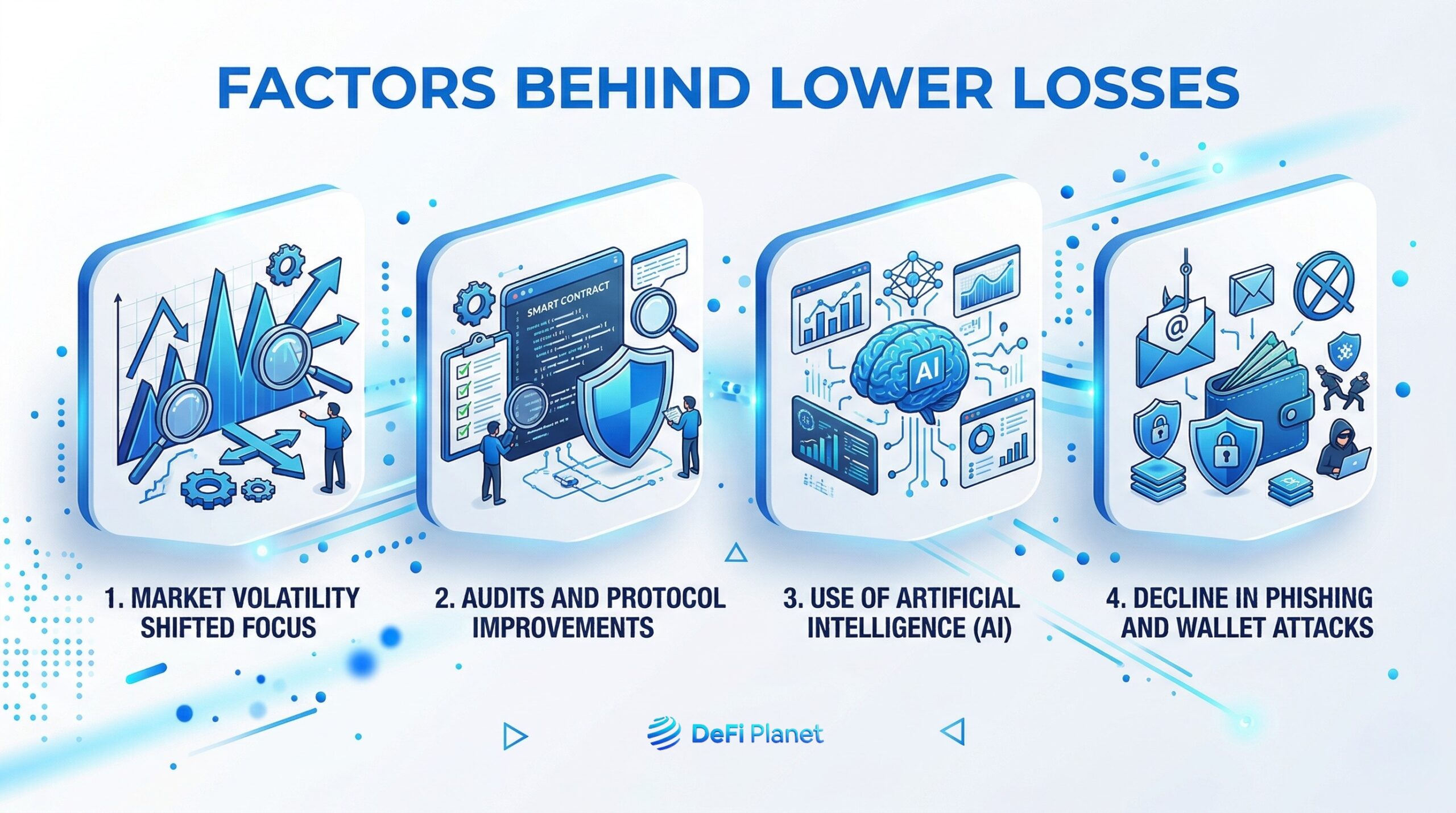 Image showing What the factors behind lower losses are - on DeFi Planet