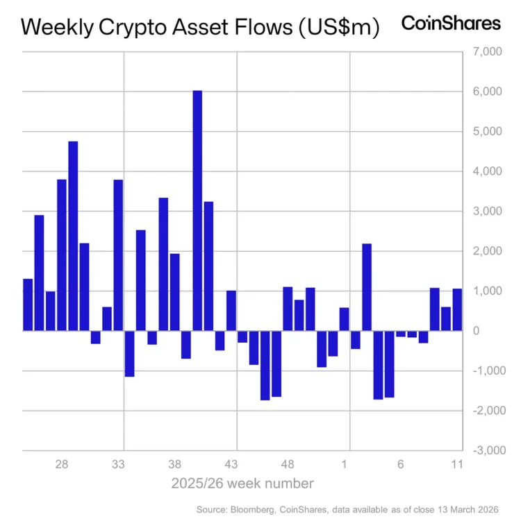 Bitcoin Leads $1.06B Crypto ETP Inflows as Safe-Haven Narrative Strengthens