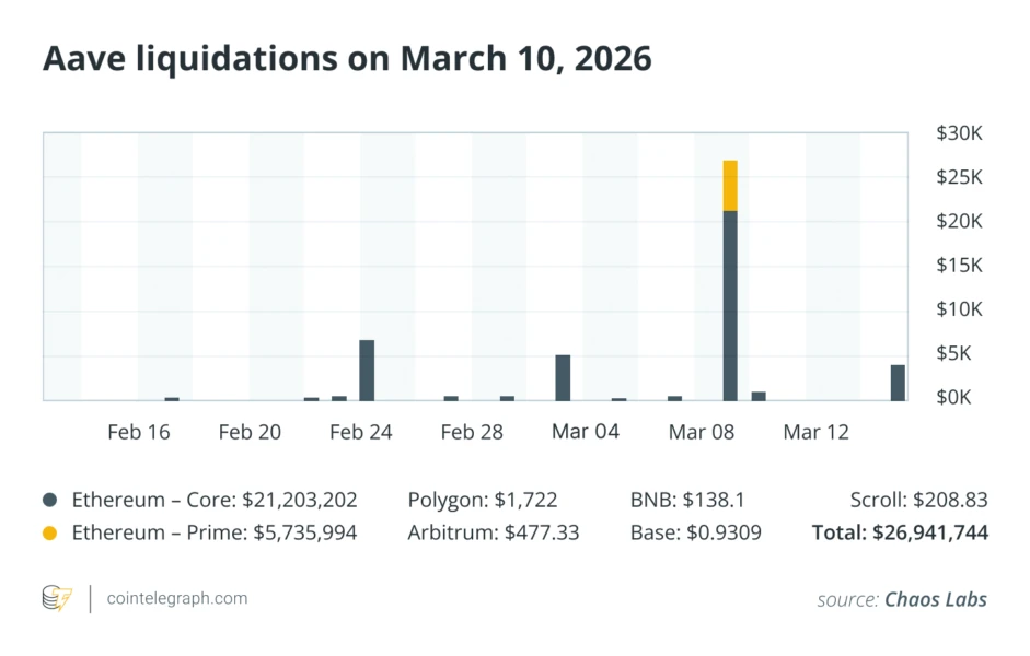 Aave liquidations on March 10, 2026