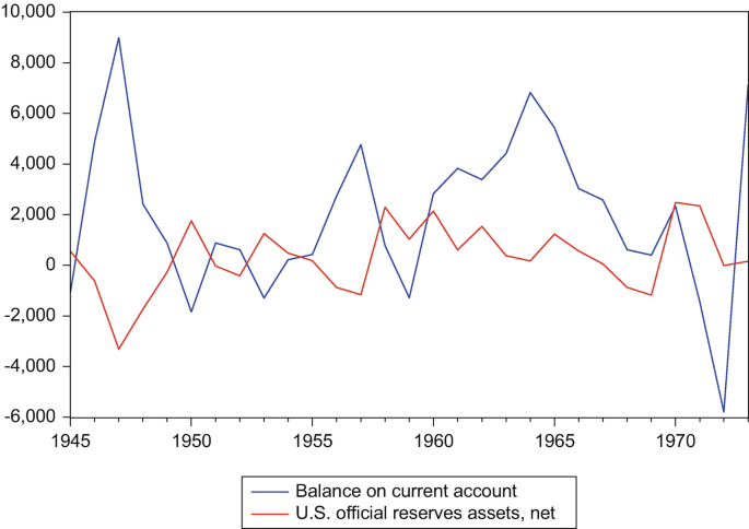 Chart showing performance of balance on current account and U.S official reserves assets, net between 1945 and 1970