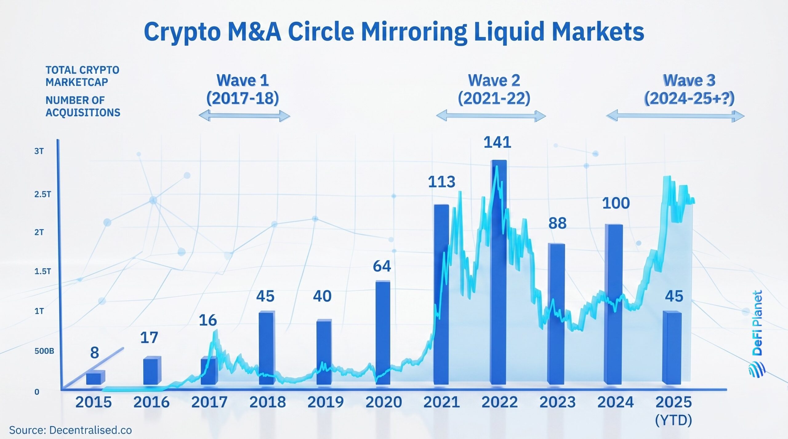 Chart showing the Crypto mergers and acquisitions mirroring liquidity markets - DeFi Planet