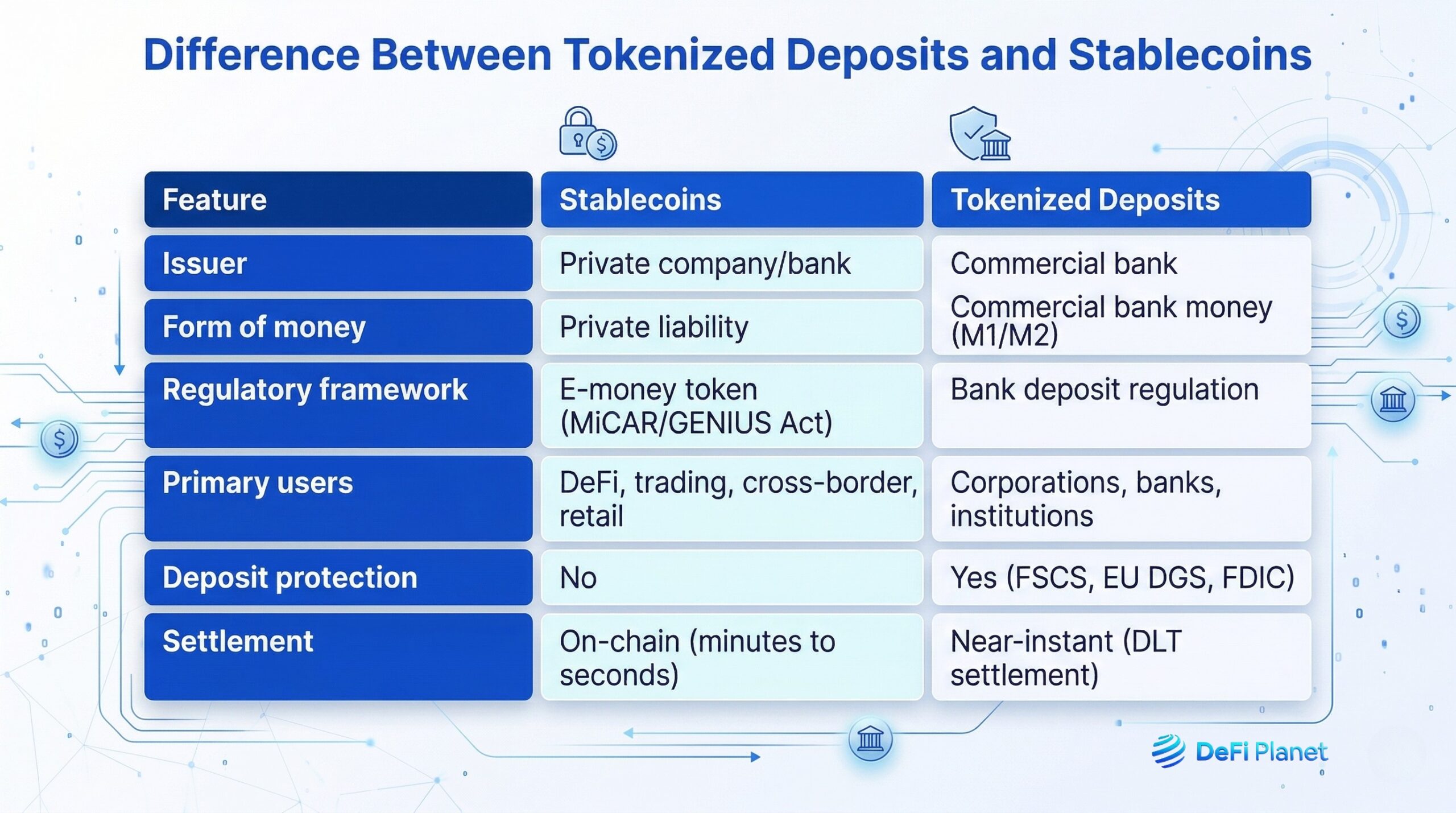 Tabel showing the Difference Between Tokenized Deposits and Stablecoins - on DeFi Planet
