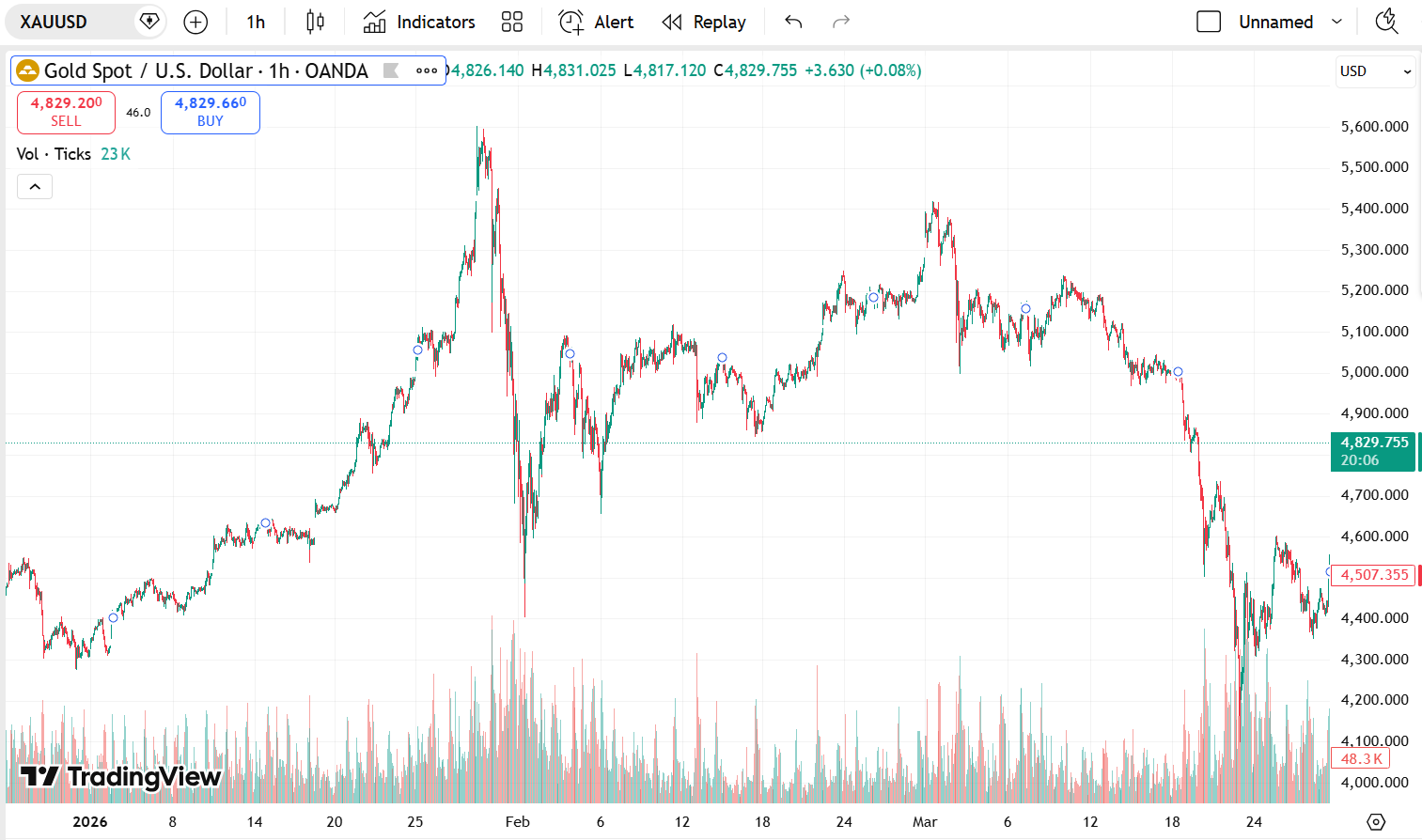Gold’s price range in Q1 2026. 