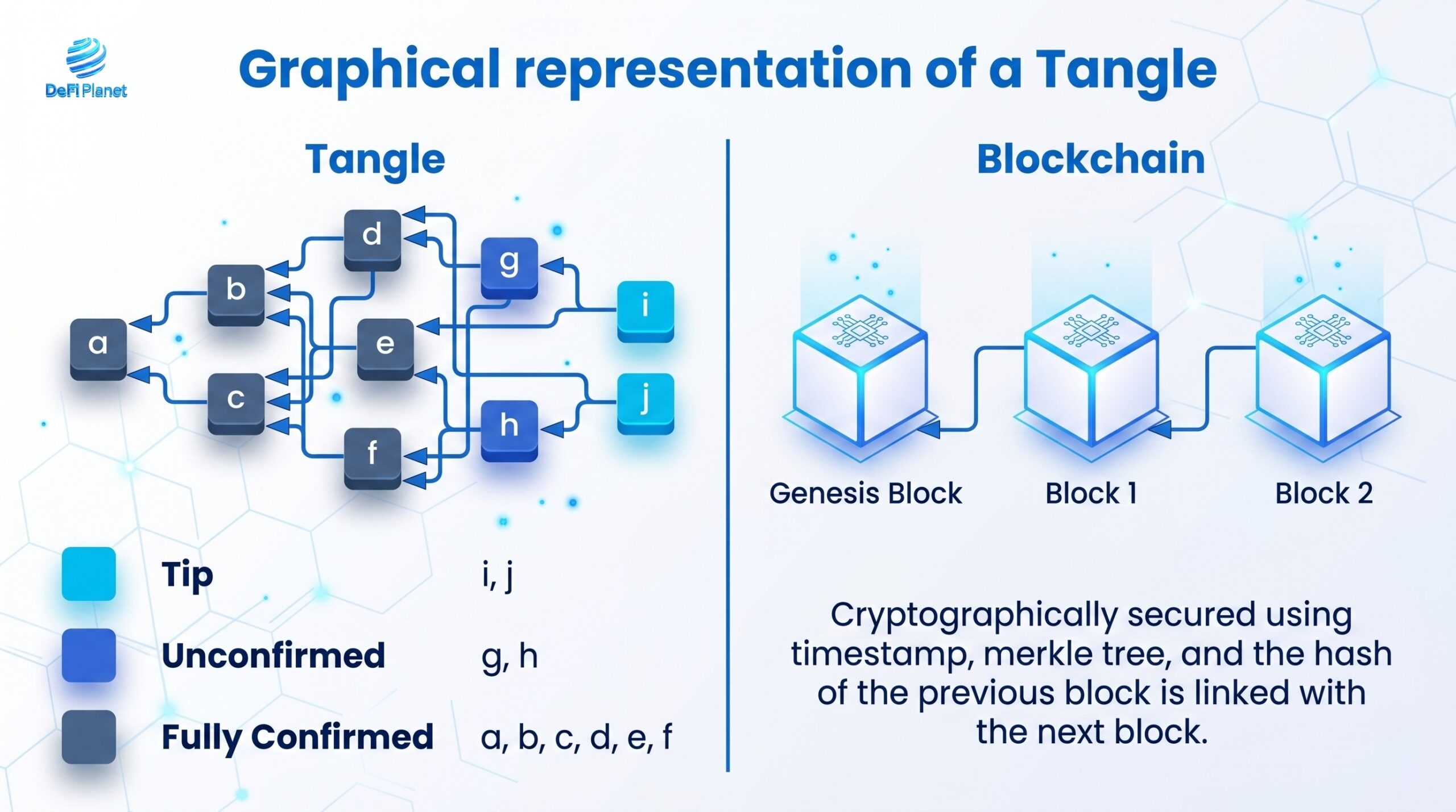 Image showing the Graphical representation of a Tangle - DeFi Planet