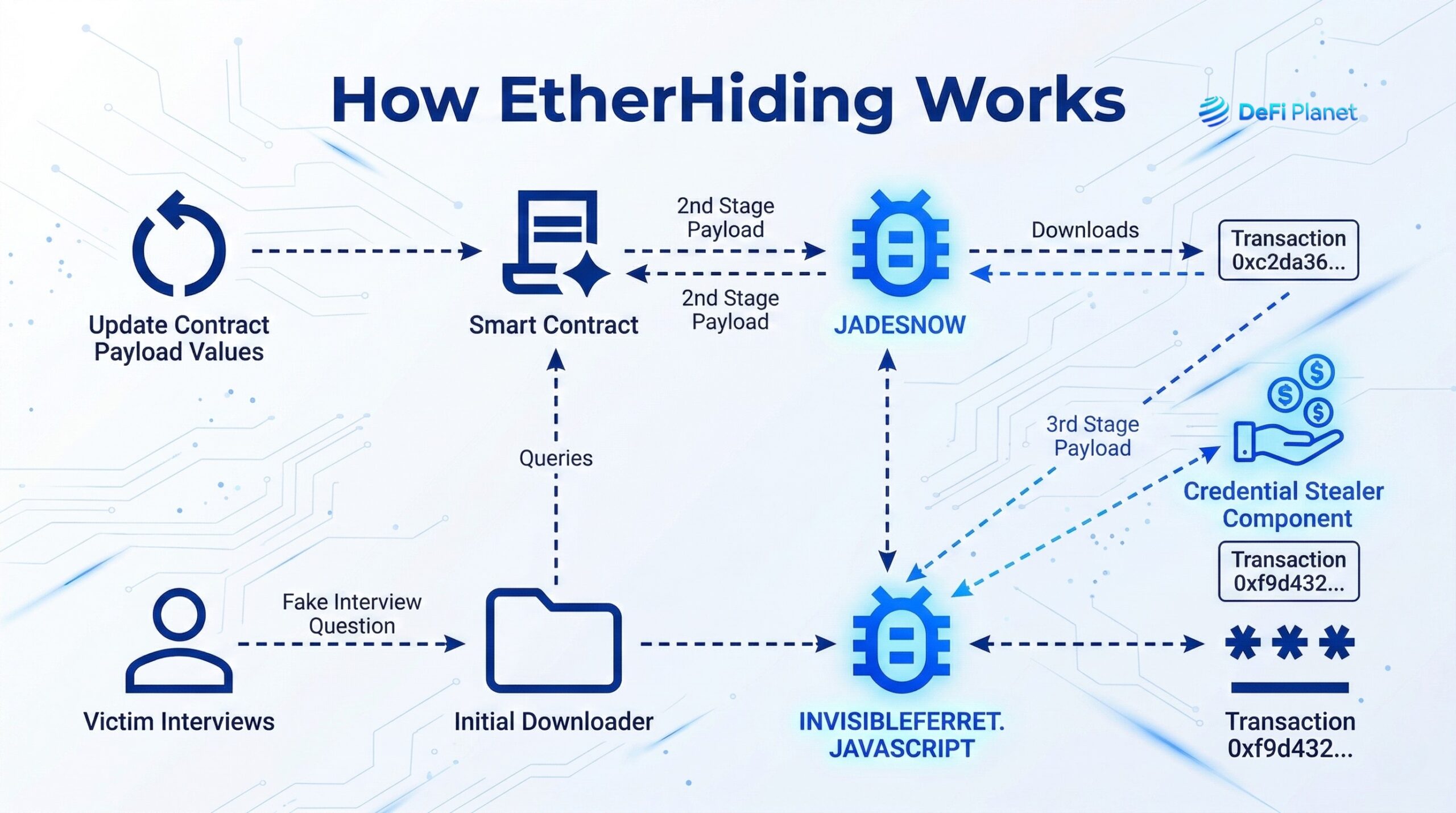 Image showing How EtherHiding Works - on DeFi Planet