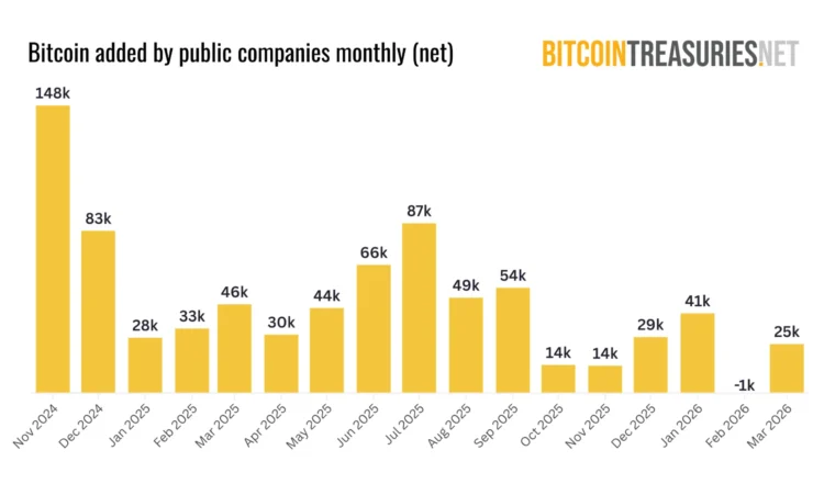 Strategy Dominates March Bitcoin Accumulation