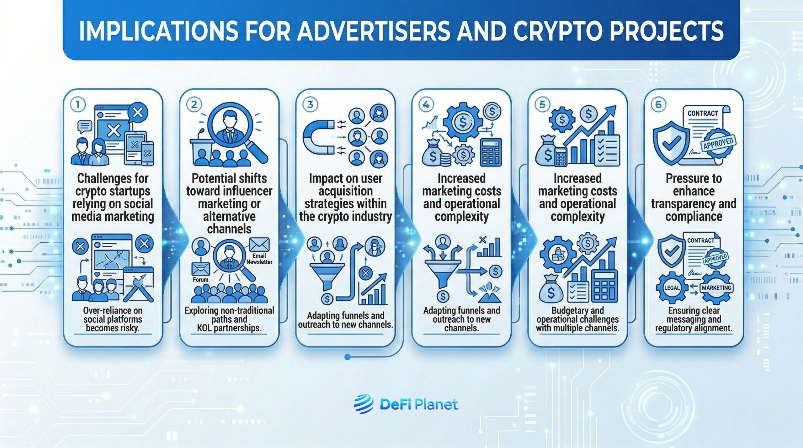 Image showing the Implications for Advertisers and Crypto Projects - on DefI Planet