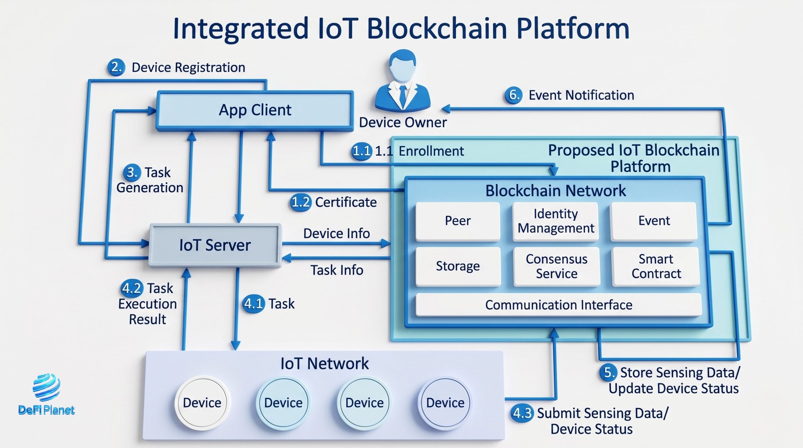 Design and Implementation of an Integrated IoT Blockchain Platform for Sensing Data Integrity - DeFi Planet