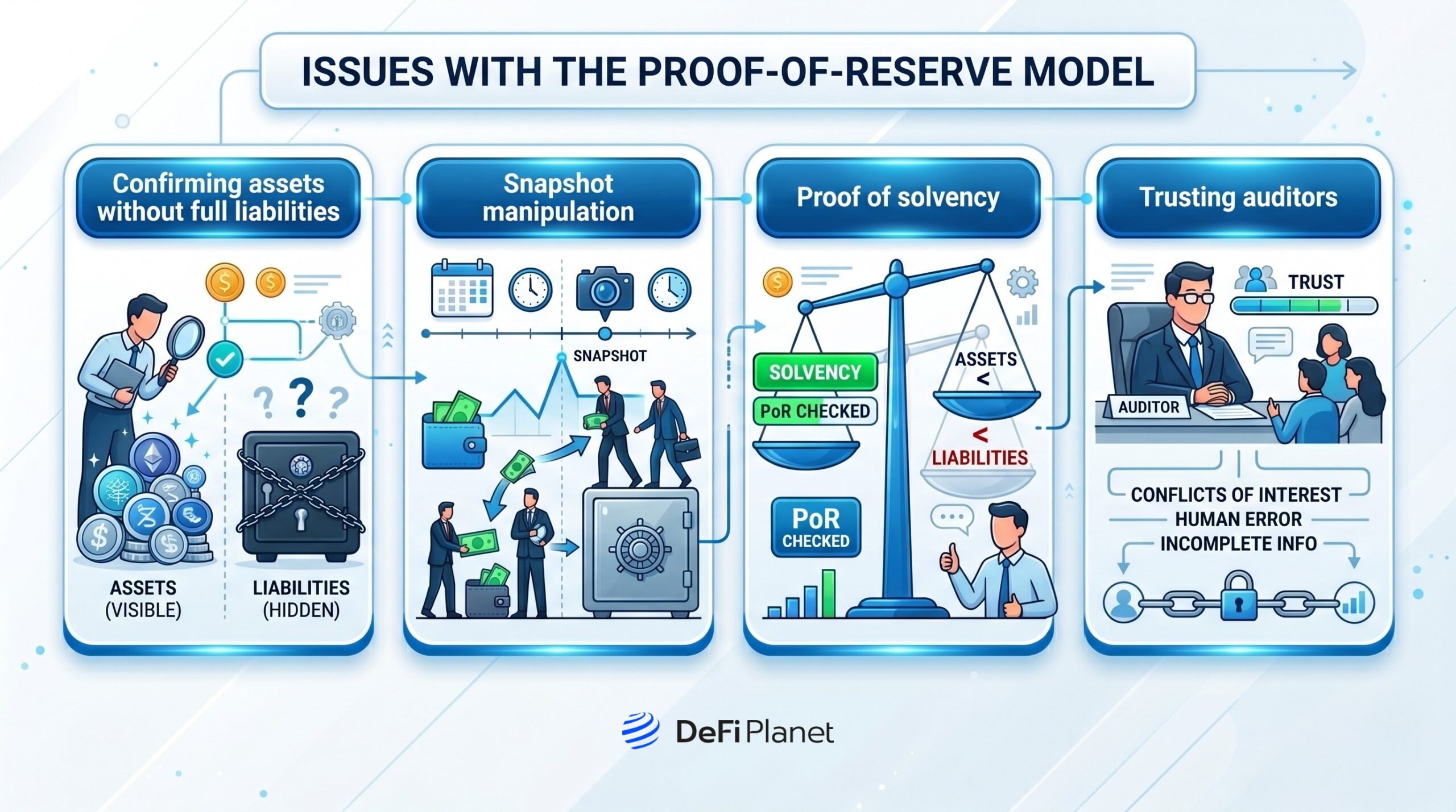 Image showing the Issues with the Proof-of-Reserve model - DeFi Planet