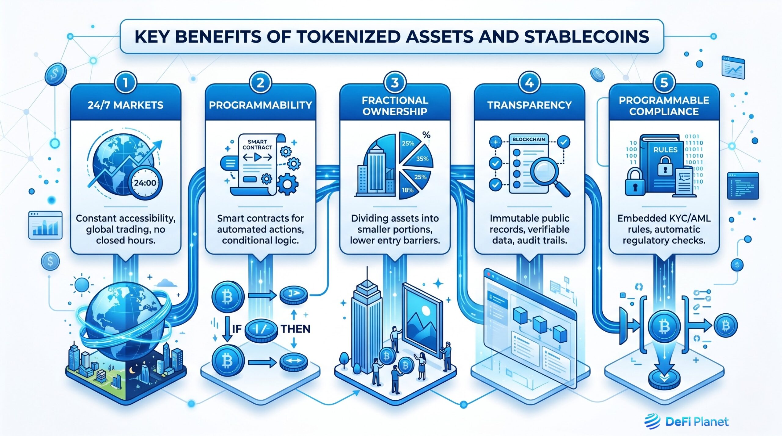 Image showing the Key Benefits of Tokenized Assets and Stablecoins - DeFi Planet