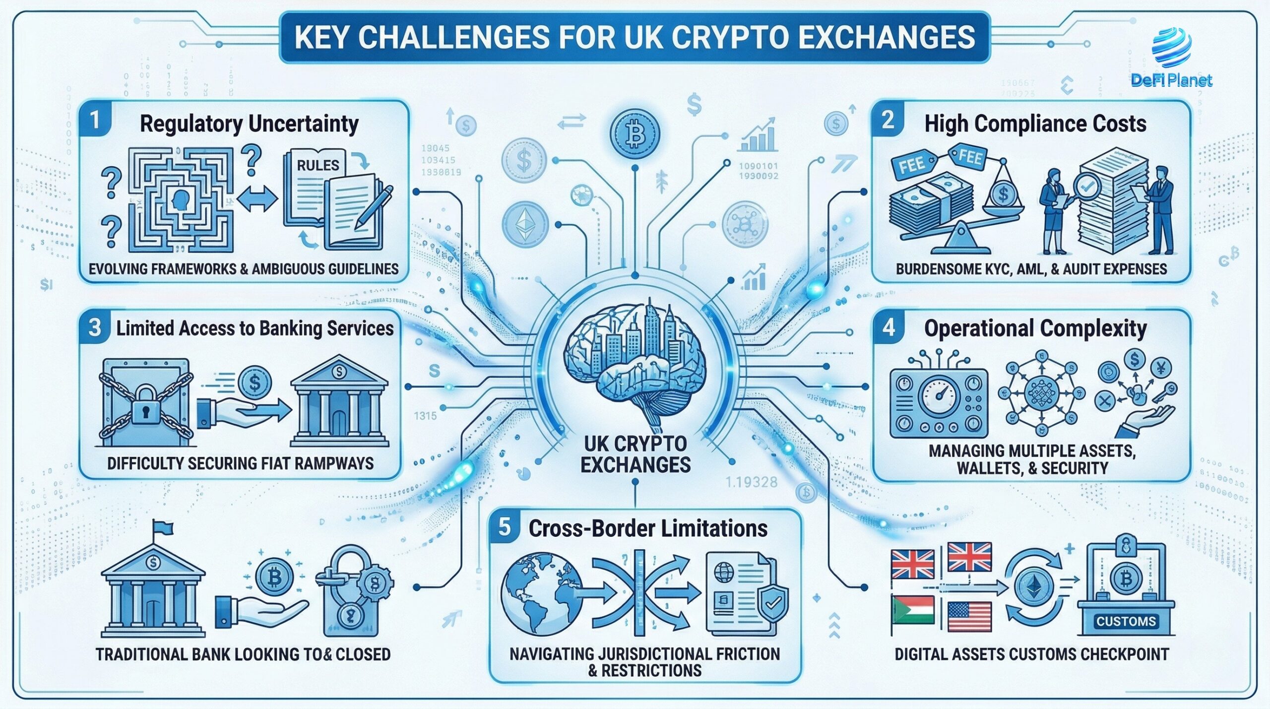 Image showing Key Challenges for UK Crypto Exchanges - on DeFi Planet