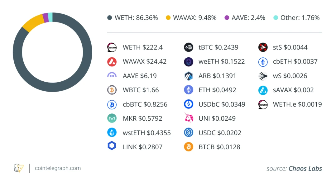 Liquidators extracted around 499 ETH in profits and liquidation bonuses
