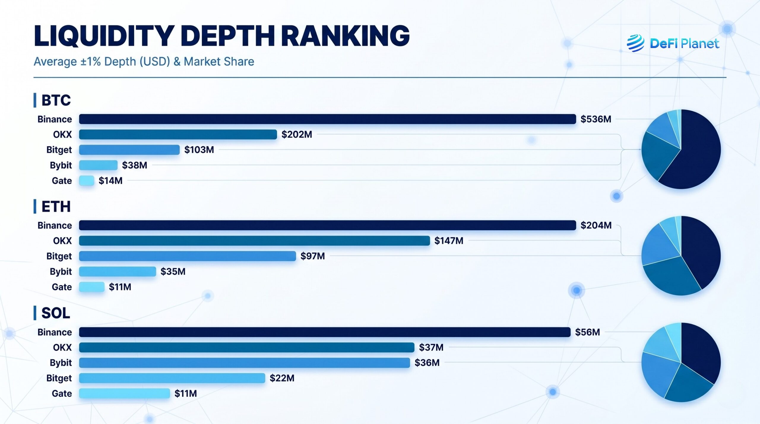 Image showing Liquidity depth ranking of some crypto assets in major exchanges - on DeFi Planet