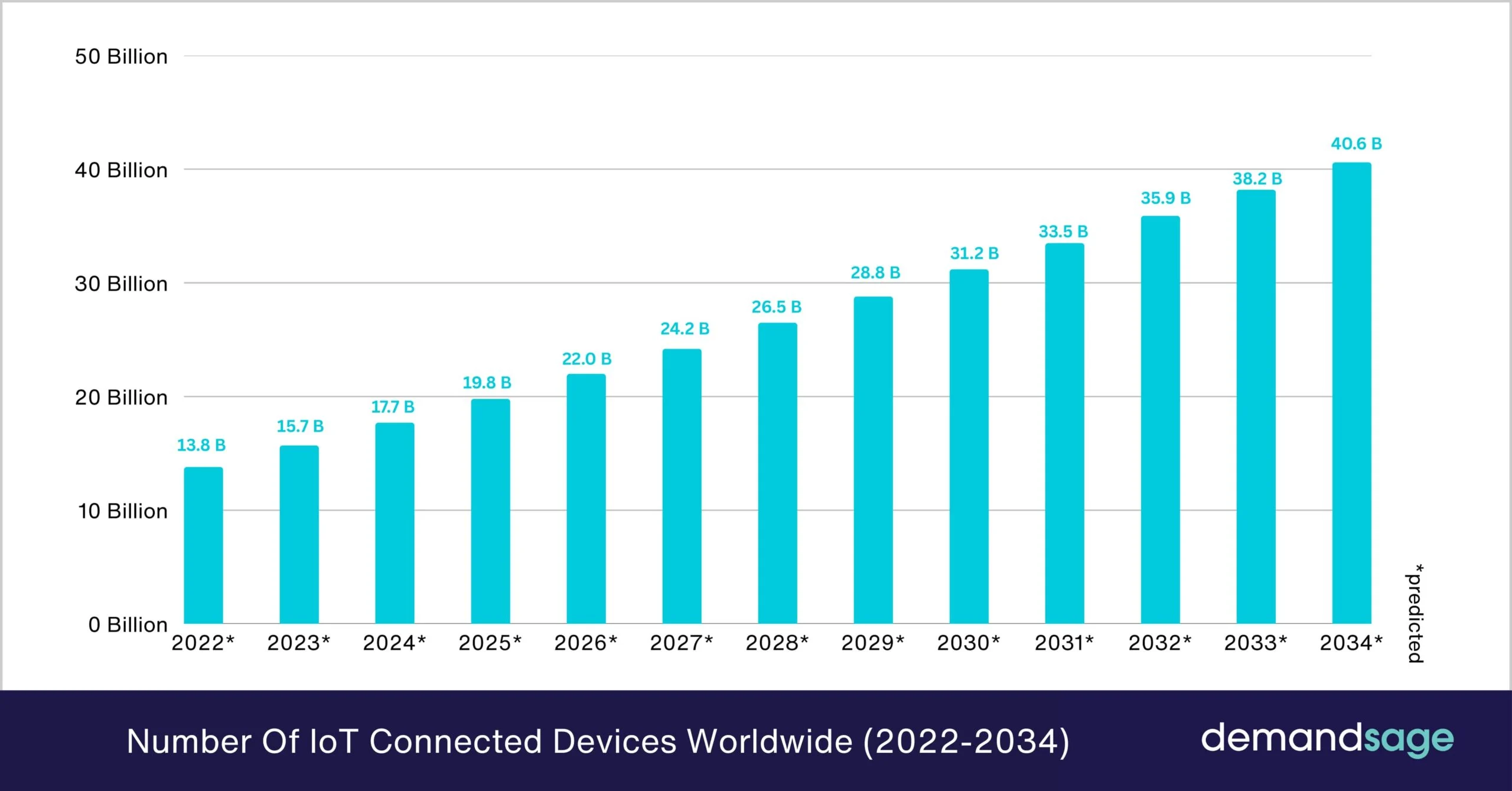 Number of IoT connected devices (2022-2034)