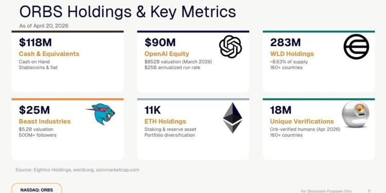 Eightco Holdings (NASDAQ: ORBS) Reports $336M Treasury: OpenAI, WLD, ETH and Cash Holdings